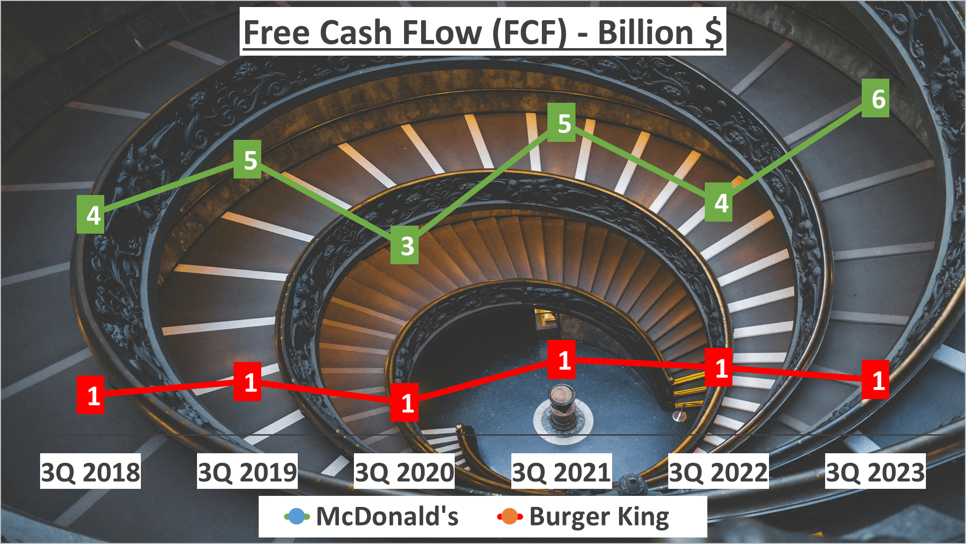 McDonalds vs Burger King Stock Analysis - 11. FCF 2