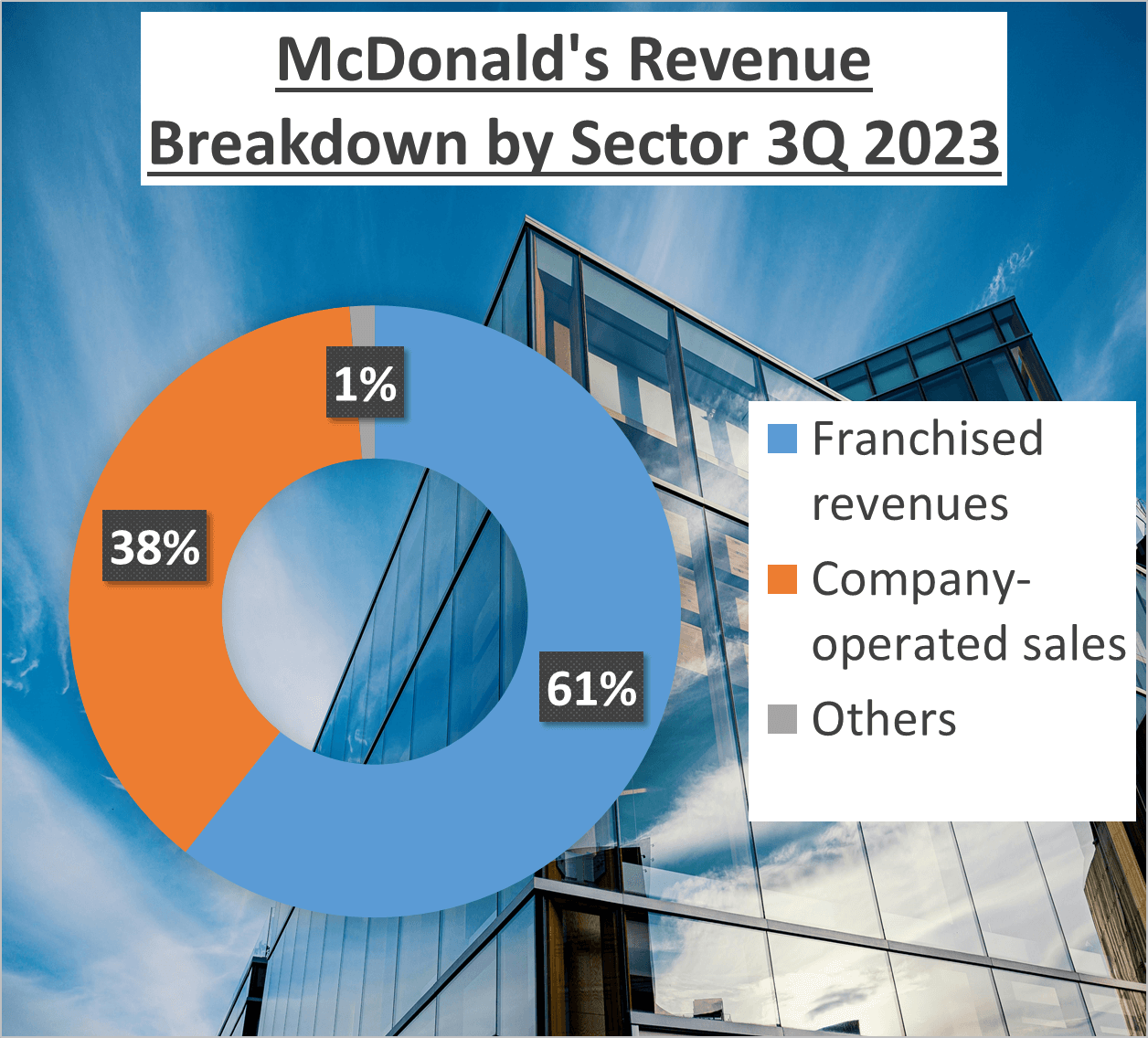 McDonalds vs Burger King Stock Analysis - 2. Revenues Sector 1