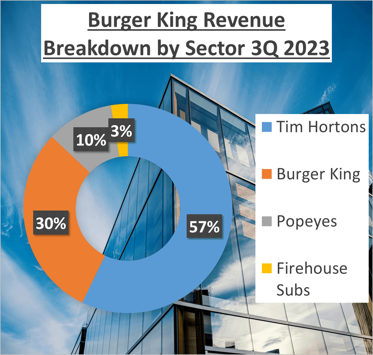 McDonalds vs Burger King Stock Analysis - 2. Revenues Sector 2