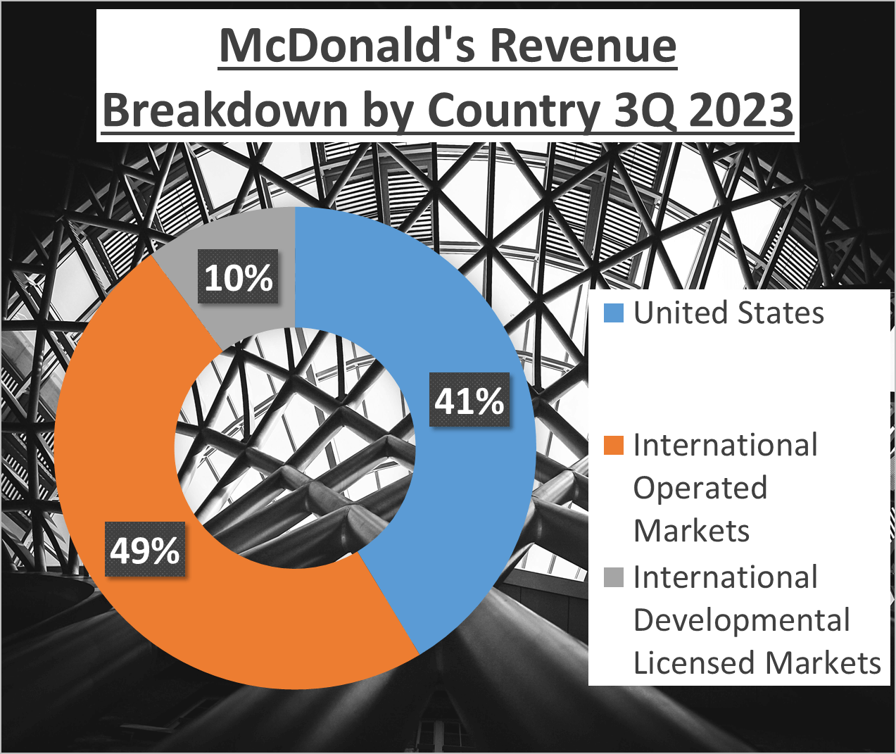 McDonalds vs Burger King Stock Analysis - 3. Revenues Country 1