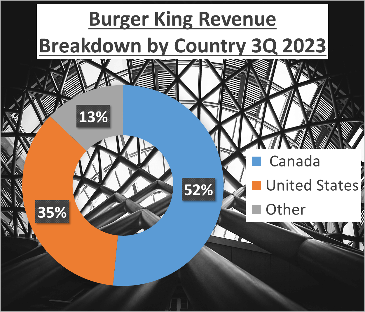 McDonalds vs Burger King Stock Analysis - 3. Revenues Country 2