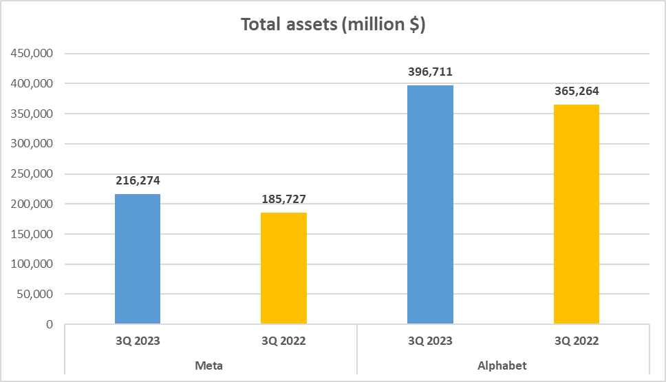 Meta vs Alphabet Stock Analysis - 10. Total Assets