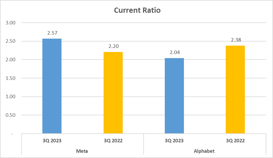 Meta vs Alphabet Stock Analysis - 13. Current Ratio