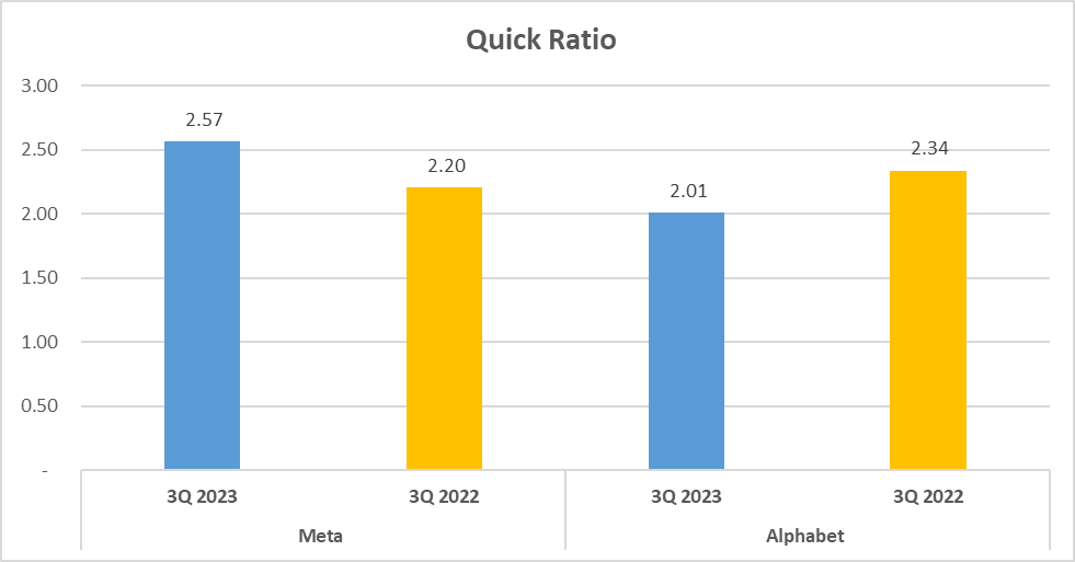 Meta vs Alphabet Stock Analysis - 14. Quick Ratio