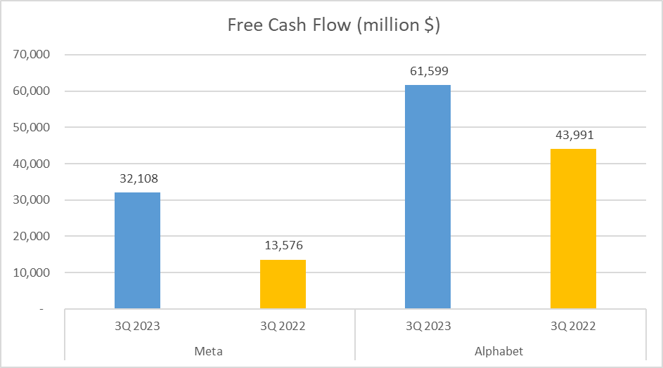 Meta vs Alphabet Stock Analysis - 18. Free CF