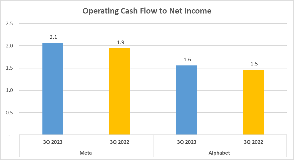 Meta vs Alphabet Stock Analysis - 19. OCF to net income