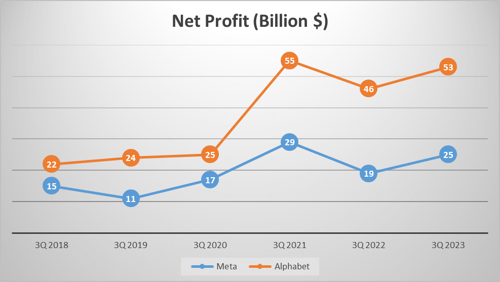 Meta vs Alphabet Stock Analysis - 5a. Net Profit