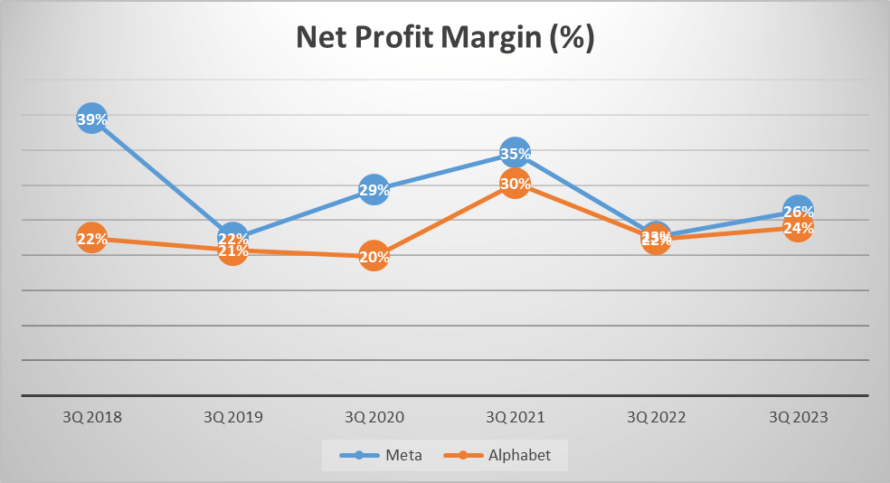 Meta vs Alphabet Stock Analysis - 6a. Net Profit Margin