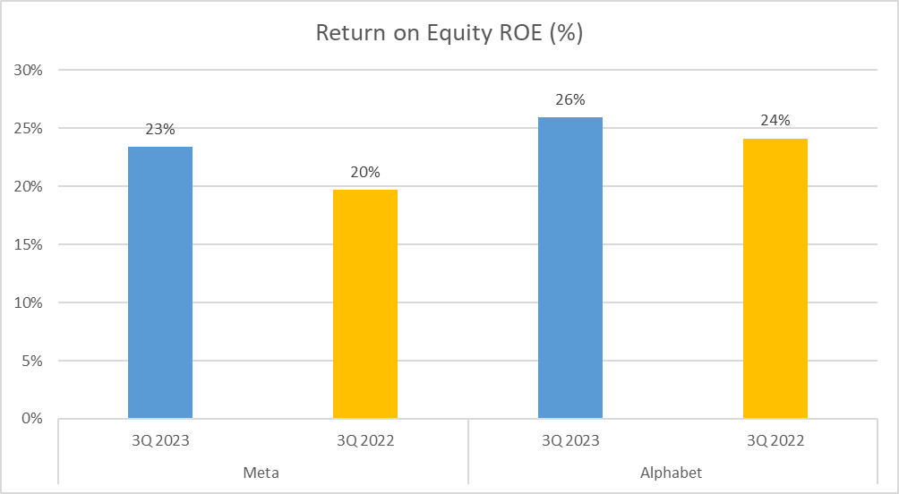 Meta vs Alphabet Stock Analysis - 8. ROE