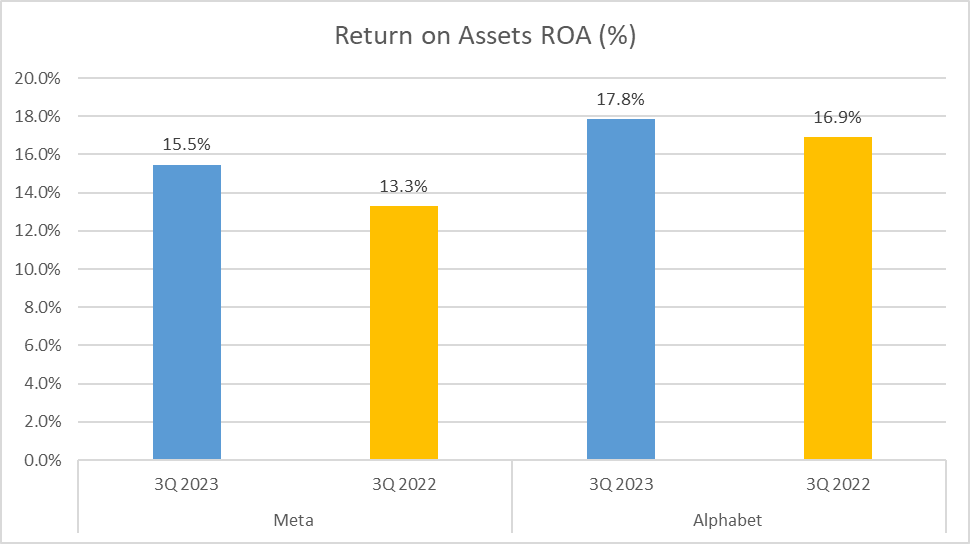 Meta vs Alphabet Stock Analysis - 9. ROA