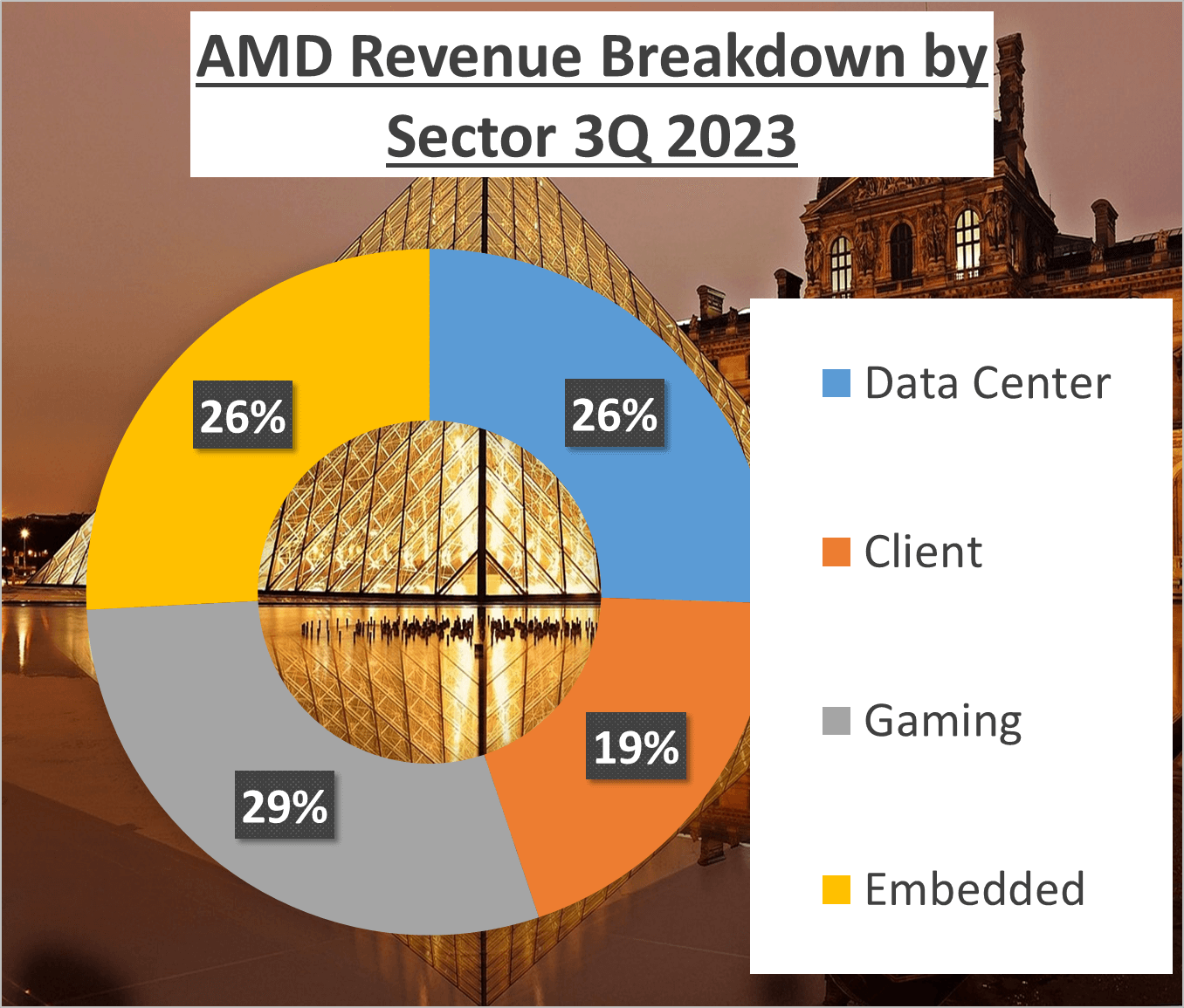 NVIDIA vs AMD Stock Analysis - 2. Detail revenues AMD sector