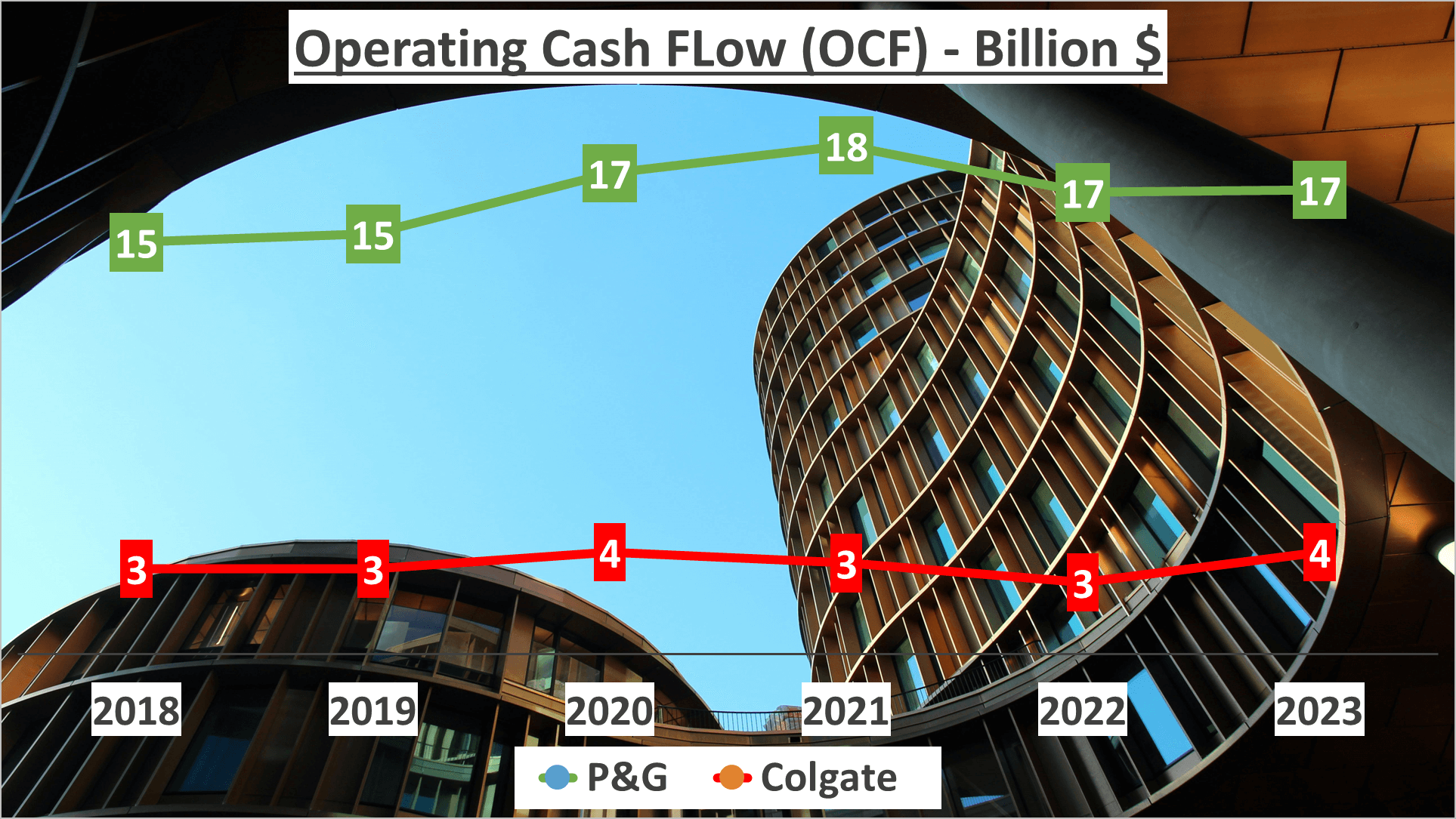 P&G vs Colgate Stock Analysis - 10 OCF