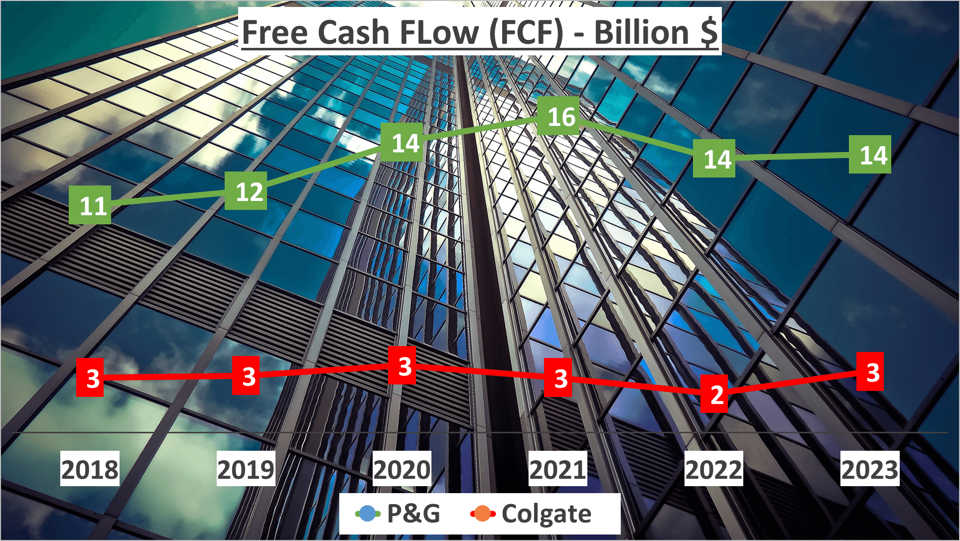 P&G vs Colgate Stock Analysis - 11 FCF