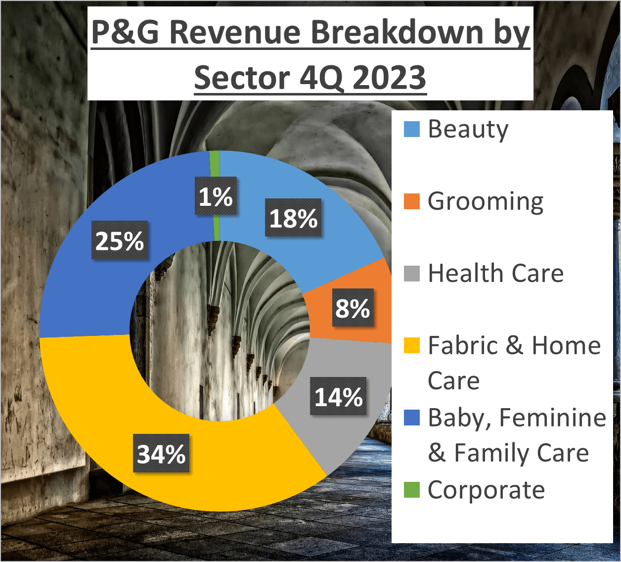 P&G vs Colgate Stock Analysis - 2a P&G Sector