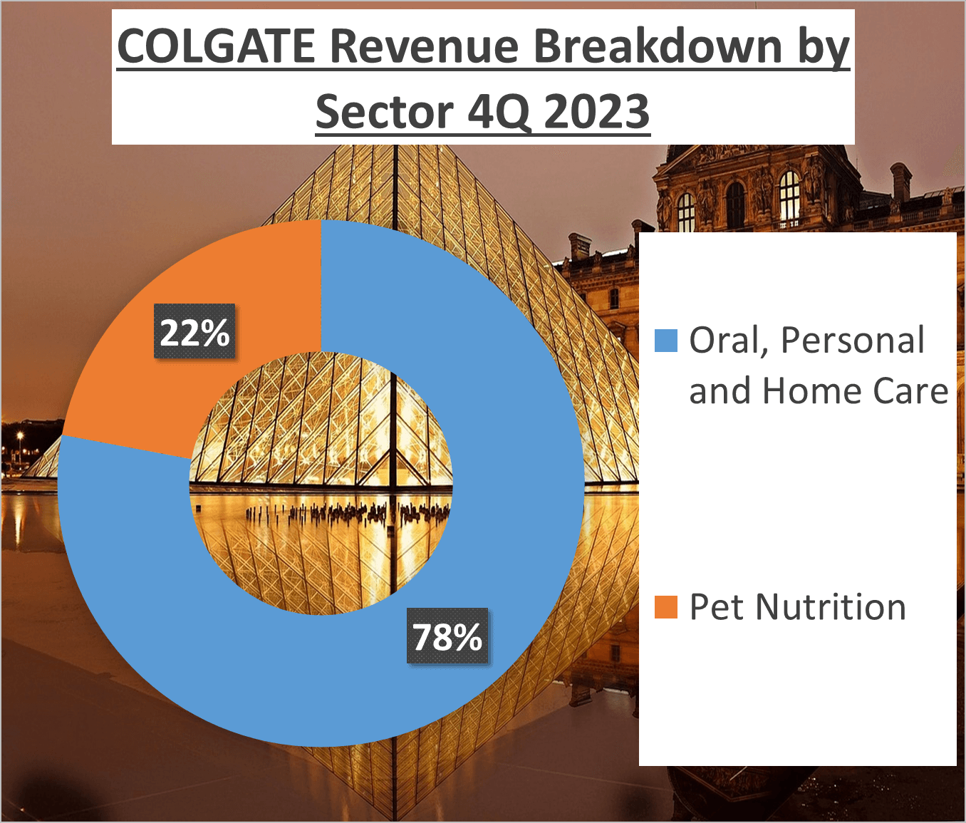 P&G vs Colgate Stock Analysis - 2b Colgate Sector