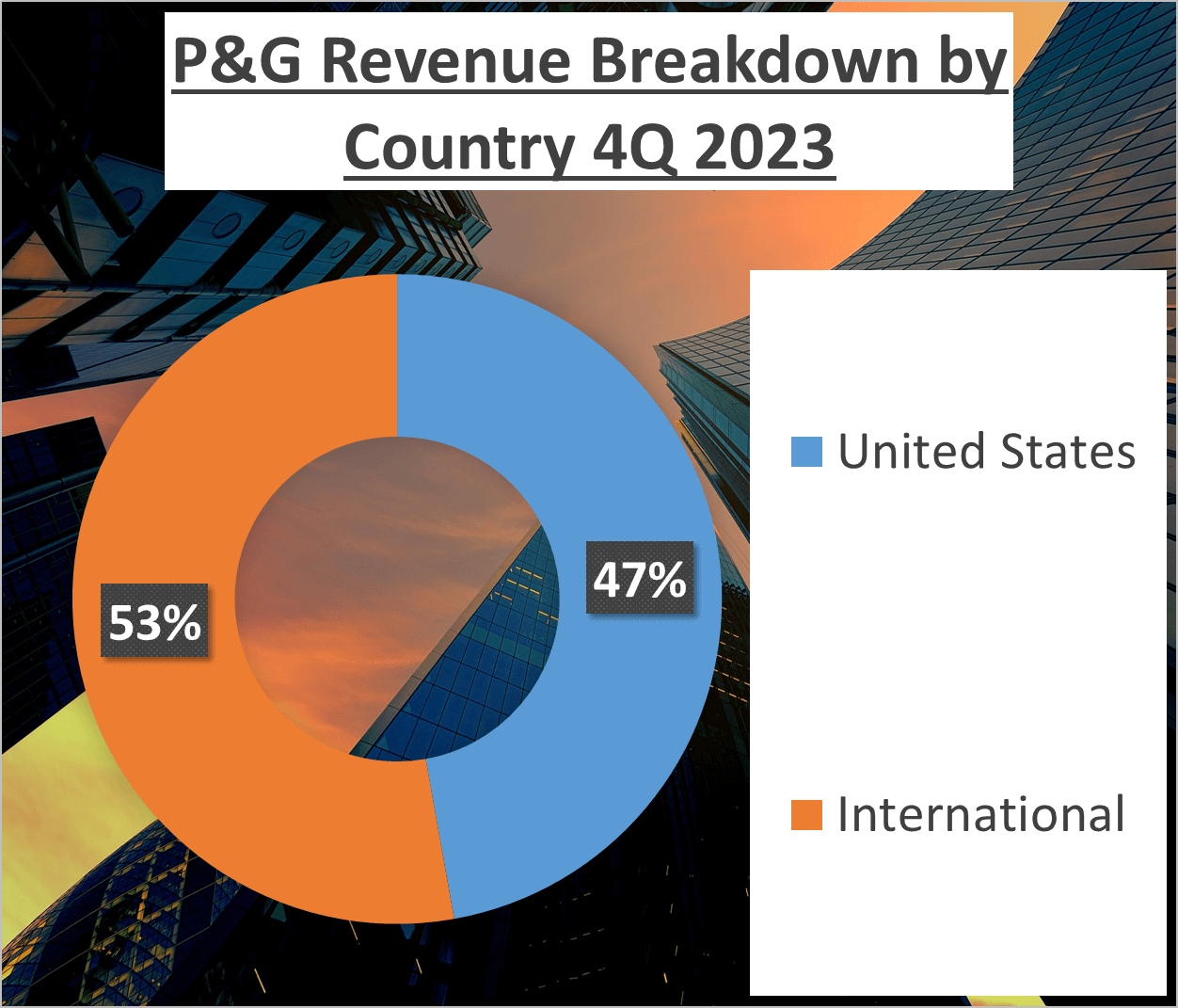 P&G vs Colgate Stock Analysis - 3a P&G Country