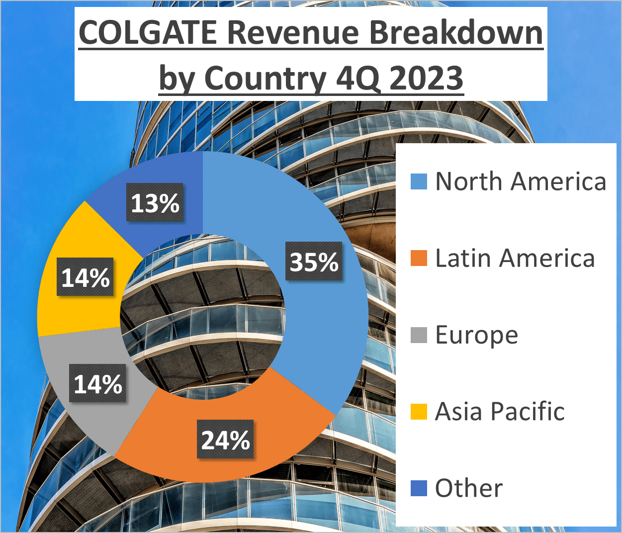 P&G vs Colgate Stock Analysis - 3b Colgate Country