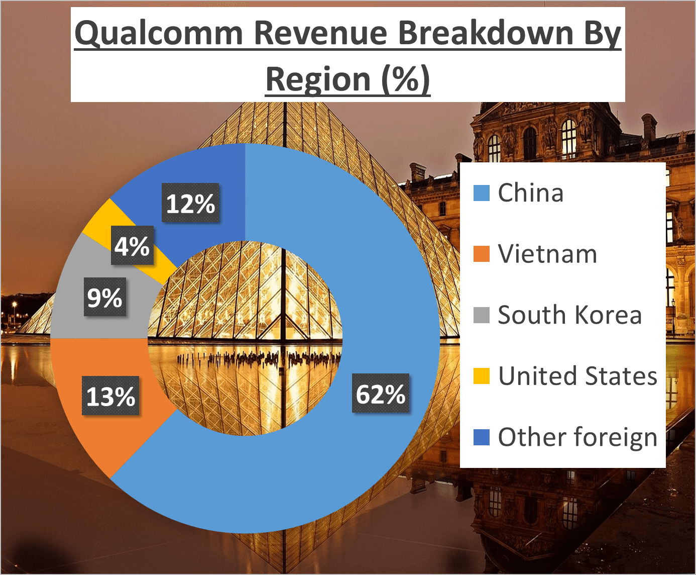 Qualcomm Stock Analysis - 3b Region