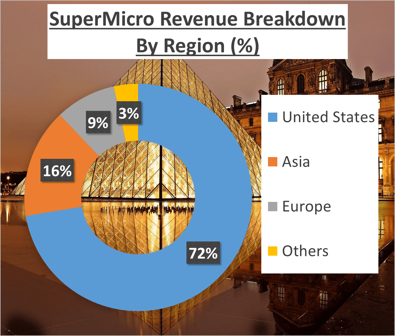 SMCI Stock Analysis - 2b region