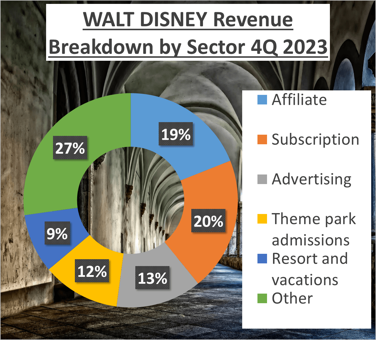 Walt Disney vs Comcast Stock Analysis - 2a Walt Disney Sector