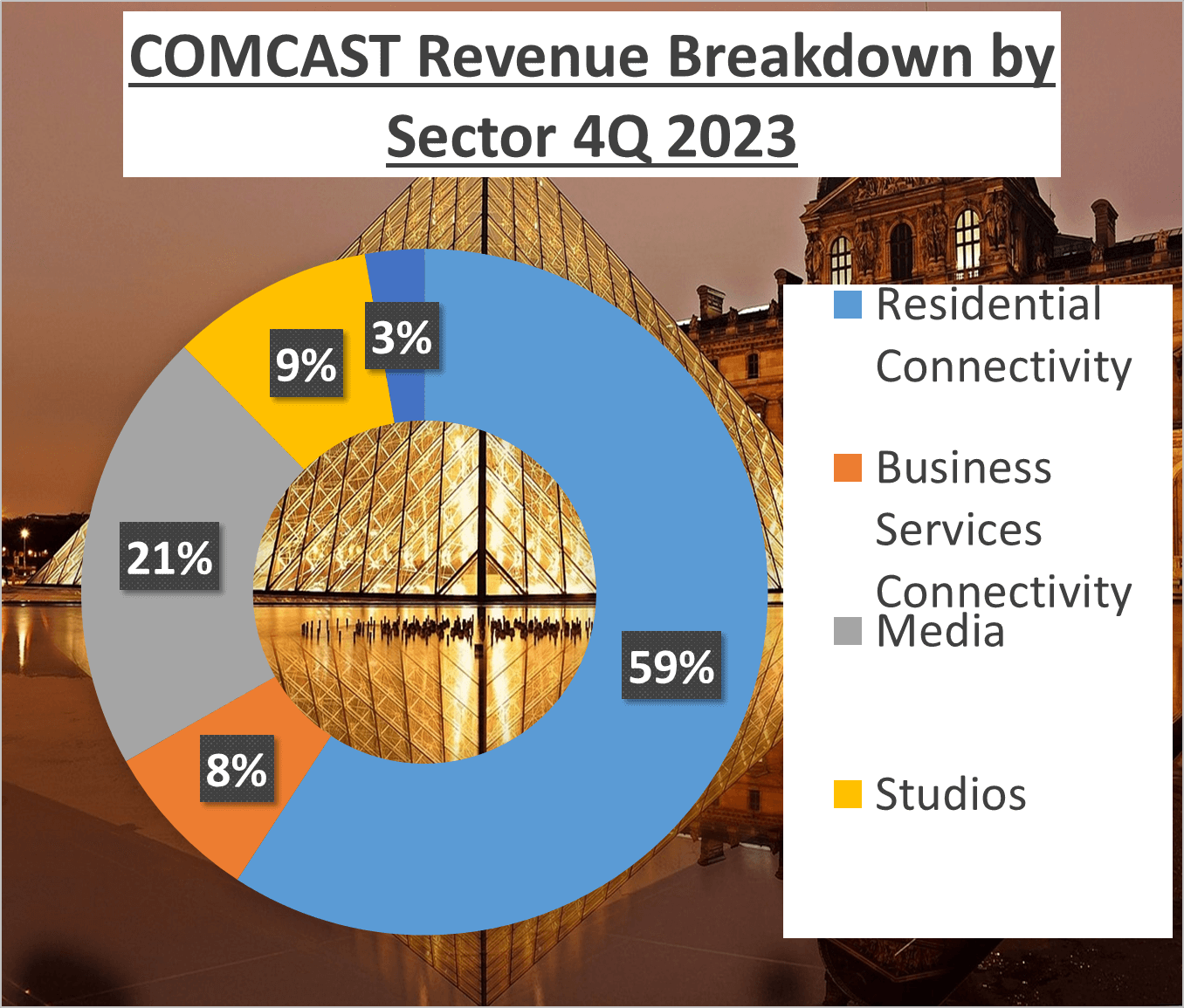 Walt Disney vs Comcast Stock Analysis - 2b Comcast Sector