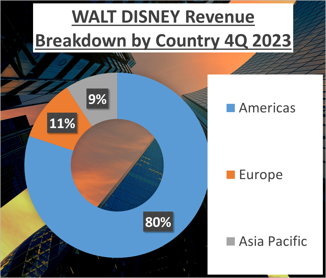 Walt Disney vs Comcast Stock Analysis - 3a Walt Disney Country